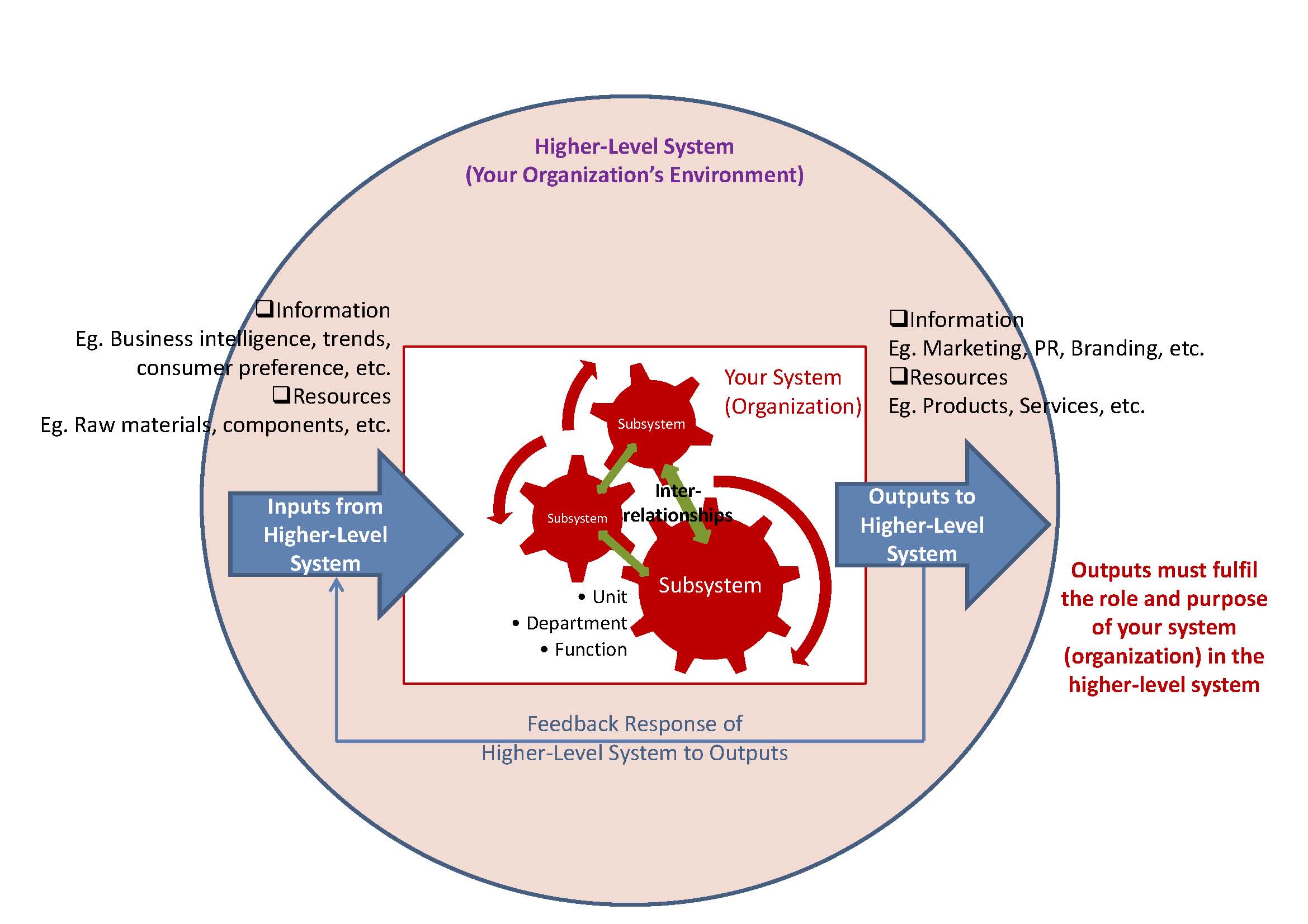 Graphic titled "Higher-Level System (Your Organization's Environment)." On the left, there is an arrow labeled "inputs from high-level system." The arrow points to a set of gears titled "Your System (Organization)." Each gear is labeled "subsystem" and arrows between the gears indicate interrelationships. Bullet points by the gears say "unit", "department", and "function." Pointing away from the gears is an arrow labeled "outputs to higher-level system. Outputs must fulfil the role and purpose of your system (organization) in the higher-level system." Above the "inputs" arrow is a checklist which reads "Information (e.g., business intelligence, trends, consumer preference, etc.; Resources, e.g., raw materials, components, etc." Above the Outputs arrow, there is a checklist which reads "Information, e.g., marketing, PR, branding, etc.; Resources, e.g., products, services, etc.". There is a final, thin arrow leading from the outputs arrow to the inputs arrow with the label "Feedback response of higher-level system to outputs."  